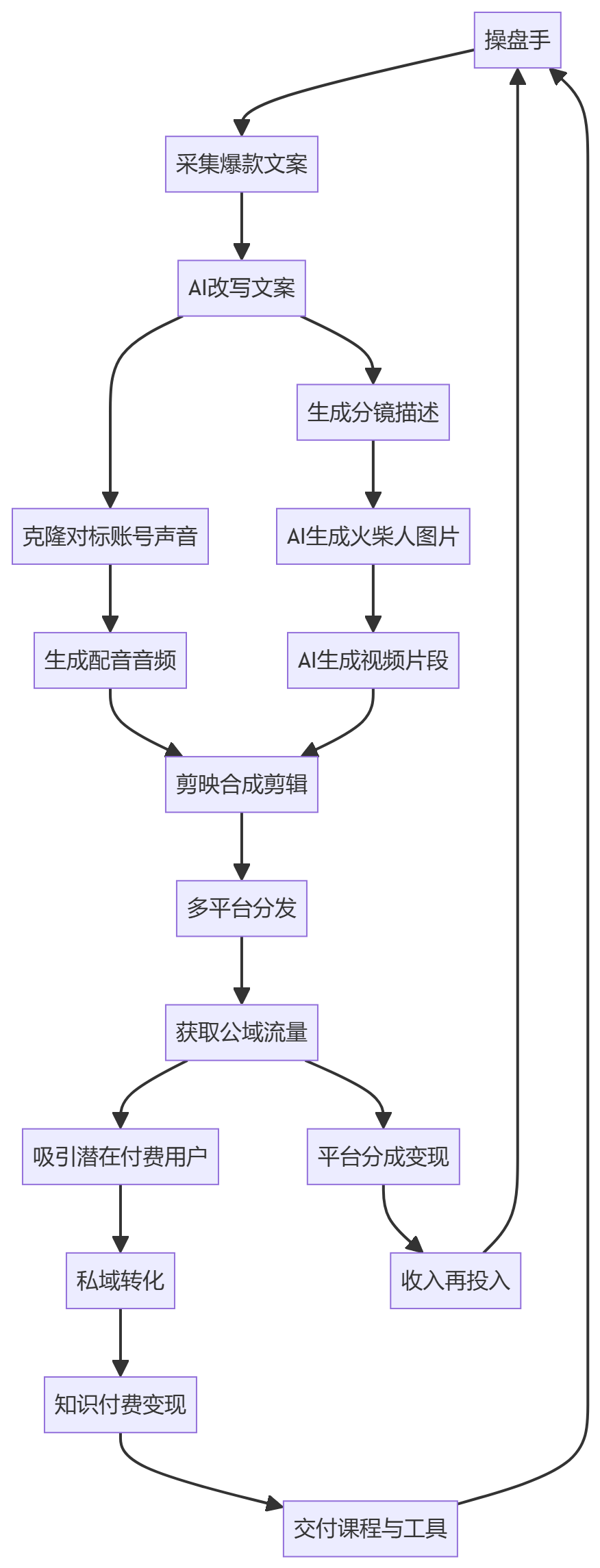 核心商业逻辑拆解